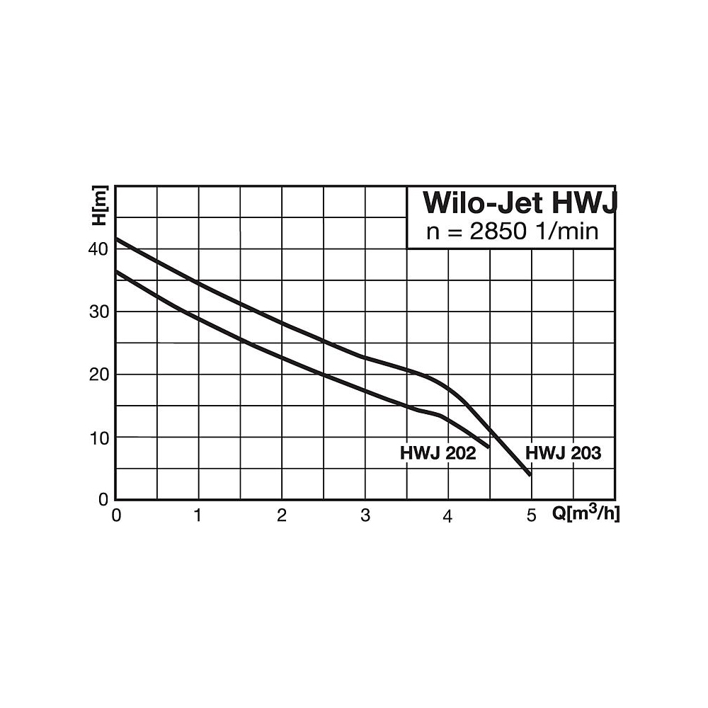 Hauswasserwerk Wilo Jet HWJ 20L 203 Hauswasswerwerk selbstansaugend DN 25 (1")