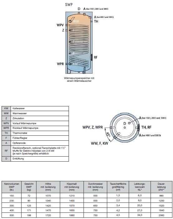 TWL Warmwasserspeicher Solarspeicher Wärmepumpenspeicher Typ S SO SWP SWP2