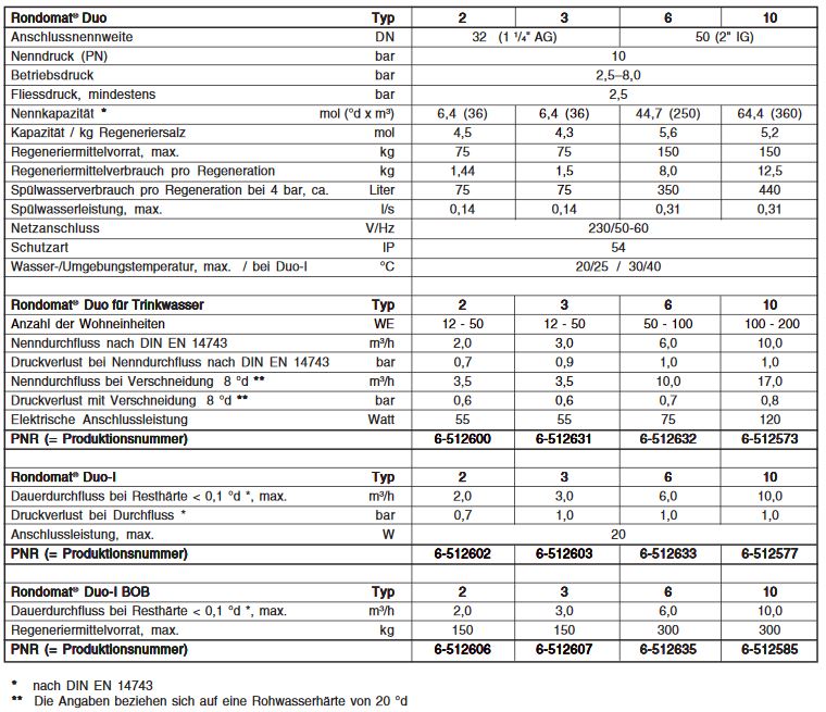 BWT AQA therm Fill Blue Set Heizungswasser Füllkombination Heizwasseraufbereitung