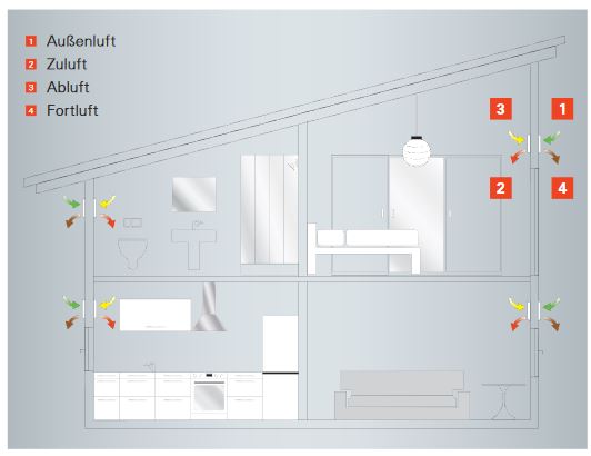 Viessmann Vitovent 200-D Set 2 dezentrales Lüftungsgerät mit Wärmerückgewinnung