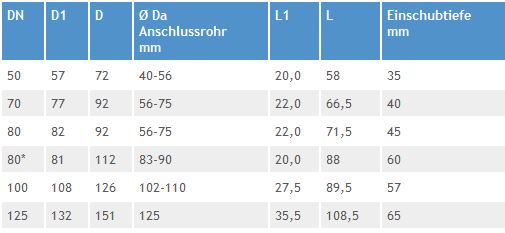 SML Konfix Übergang DN 50 70 80 100 125 Gummi Muffe Verbinder Gussrohr