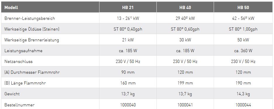 Hansa Öl Blaubrenner HB 50 42 - 56 kW Ölgebläsebrenner Ölbrenner Kessel