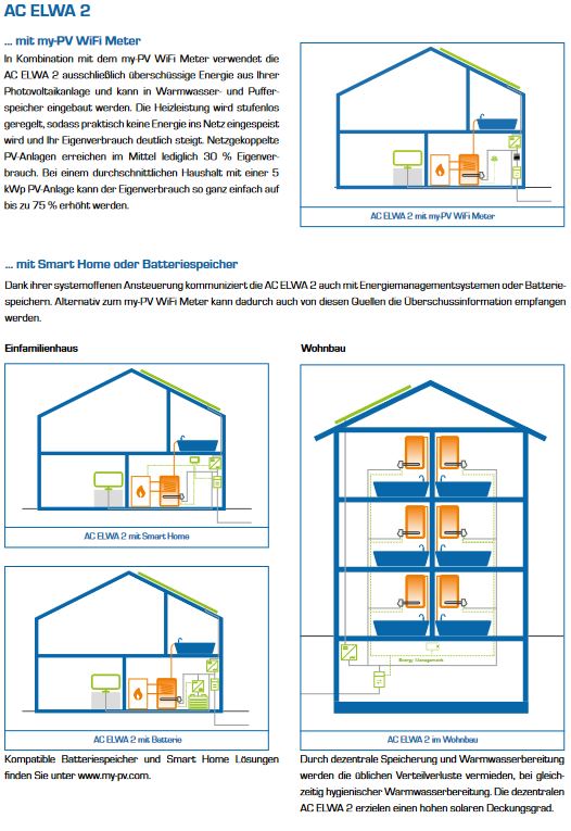 MyPV AC ELWA 2 Photovoltaik Elektro Heizstab 3,5 kW Ethernet Batteriespeicher