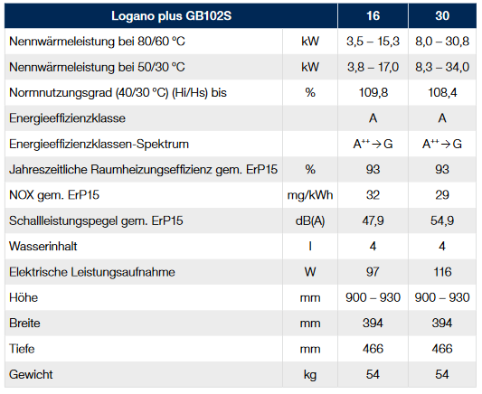 Buderus Paket GB102S Gasbrennwert Kessel Logasol CKN2.0-s SMB300 RC200