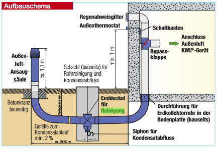 Helios Luft-Erdwärmetauscher LEWT Bausatz #2977 Ansaugturm Wohnraumlüftung