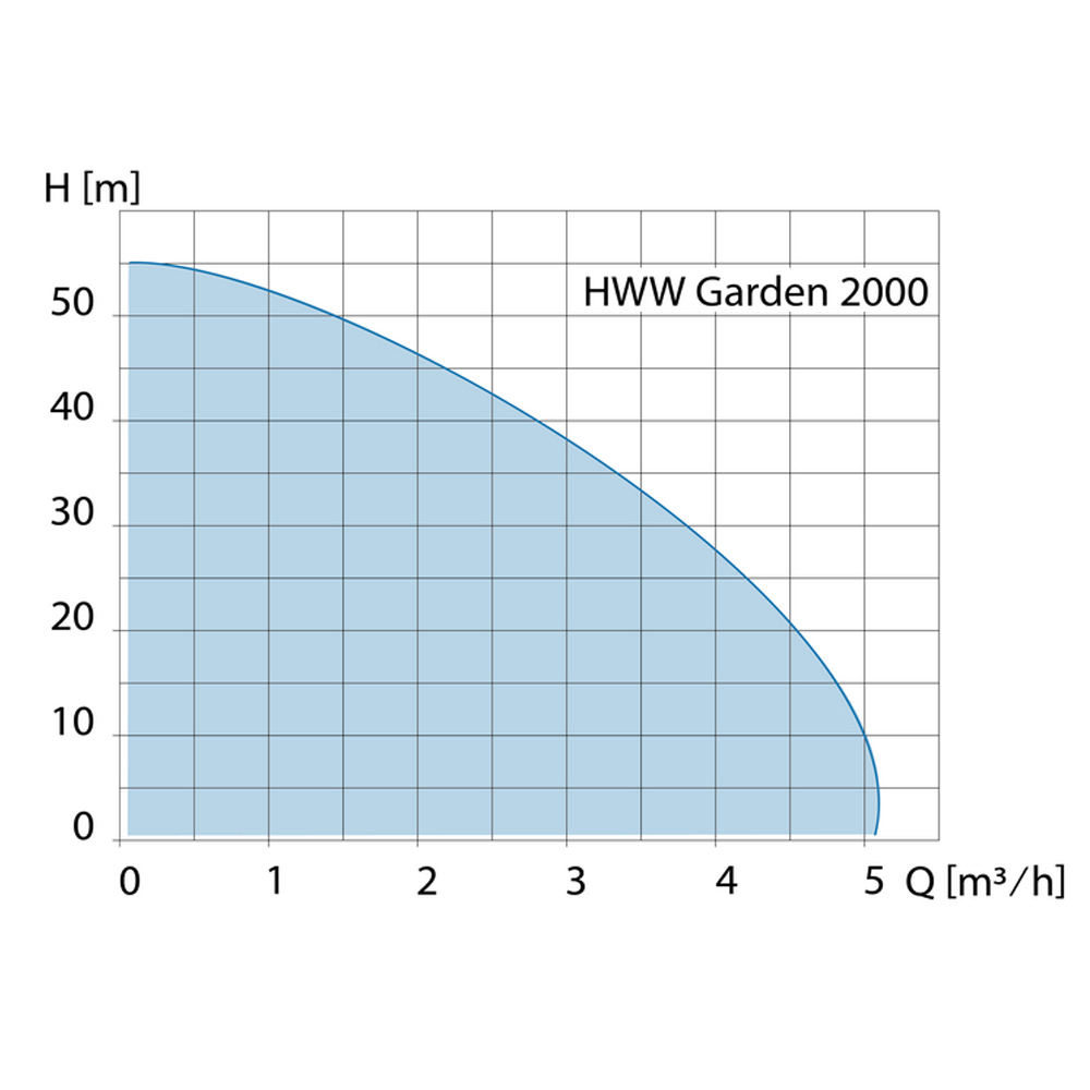 Zehnder Hauswasserwerk HWW E Garden 2000 ZPC01B 23280