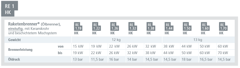 MHG Ölbrenner Raketenbrenner RE 1 HK 15 - 70 kW Ölgebläsebrenner Keramikrohr