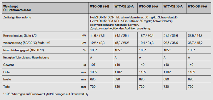 Weishaupt Ölbrennwertkessel WTC-OB 25-B Ausf. H-0 zweistufig Purflam-Blaubrenner