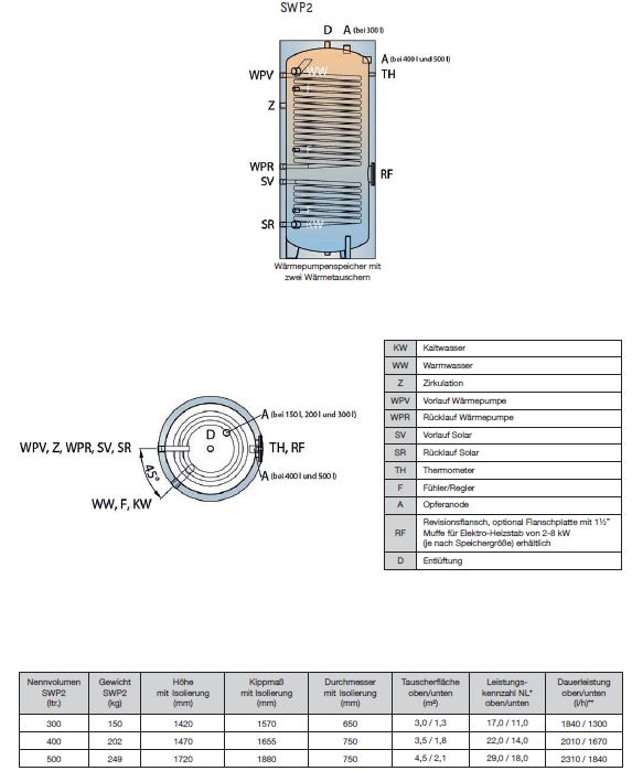 TWL Warmwasserspeicher Solarspeicher Wärmepumpenspeicher Typ S SO SWP SWP2