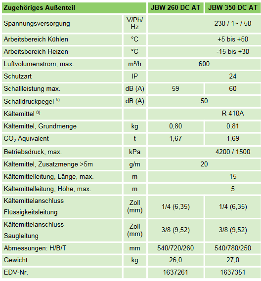 Remko Raumklimagerät JBW 350 DC 3,6 kW Klimaanlage Wandgerät Split