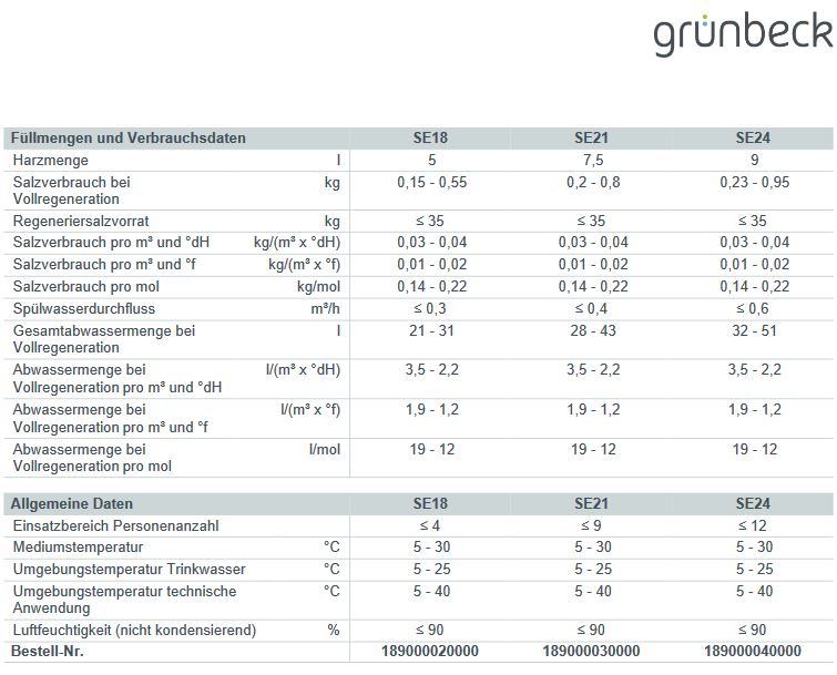 Grünbeck Sorglos Paket Enthärtungsanlage softliQ:SE18 RDX Weichwasseranlage