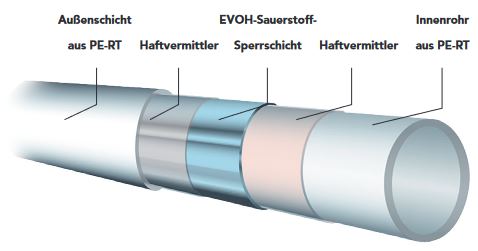 Maincor Mainfloor MFL Fußbodenheizung Heizrohr PE-RT 15x1,5 300 600 m rot