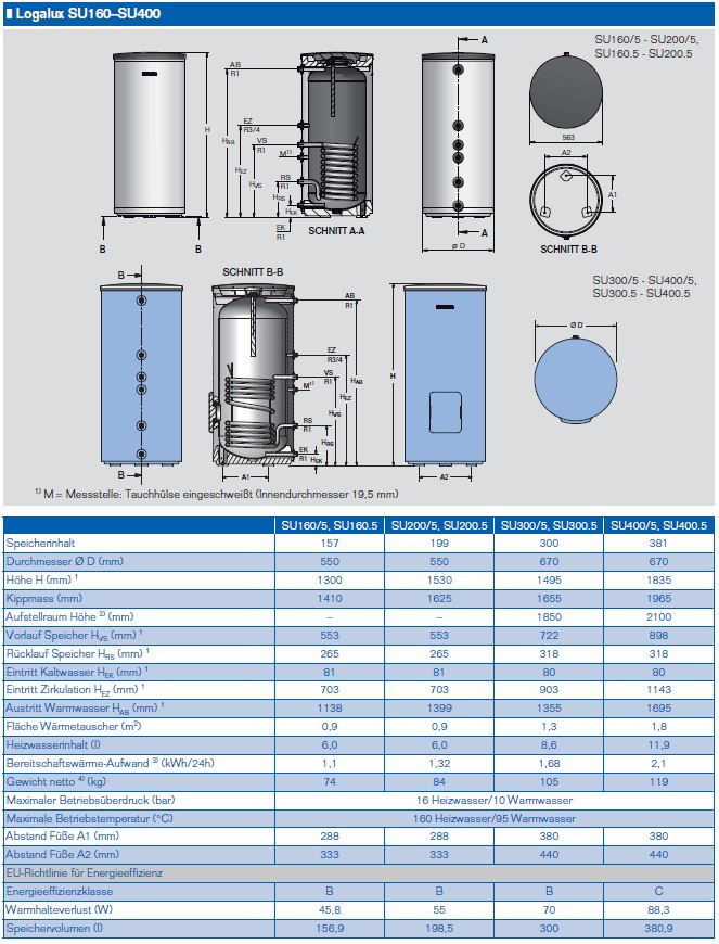 Buderus Ölbrennwertkessel GB125 22 kW Speicher SU160 200 RC310 MC110 Ölheizung