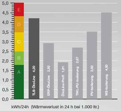 TWL Hygienespeicher Kombispeicher KE KER KER2 500 - 10.000 Liter Solarspeicher