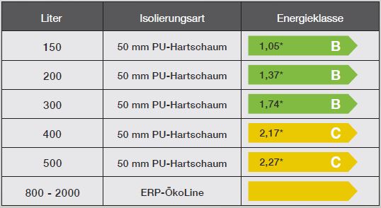 TWL Warmwasserspeicher Solarspeicher Wärmepumpenspeicher Typ S SO SWP SWP2