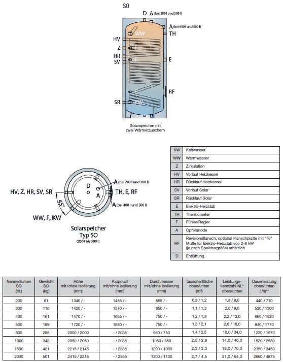 TWL Warmwasserspeicher Solarspeicher Wärmepumpenspeicher Typ S SO SWP SWP2