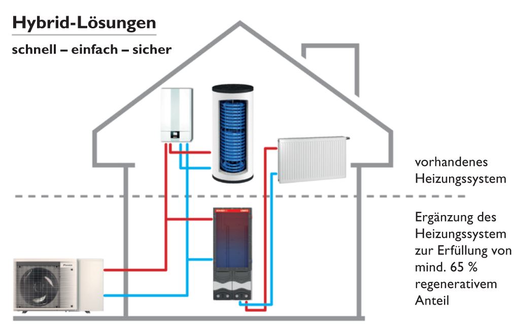 Vaillant Luft Wärmepumpe Hybridsystem aroTHERM plus VWL 55/6 A S2 Paket 4.051/2