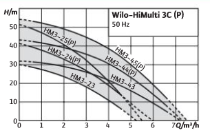 Wilo Kreiselpumpe HiMulti 3  - Pumpe Gartenpumpe Jetpumpe Hauswasserwerk