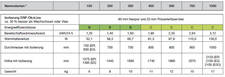 TWL Edelstahlspeicher Edelstahl Solarspeicher Typ EP ES ESO - Pufferspeicher V4A