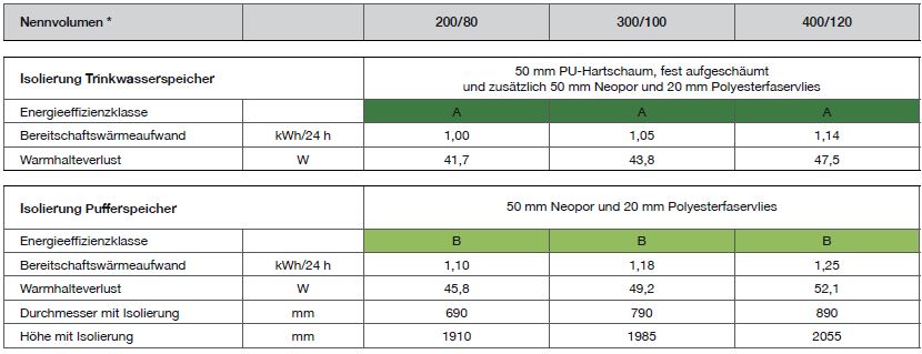 TWL Effizienz Kombispeicher Standspeicher Solar Trinkwasser Wärmepumpenspeicher