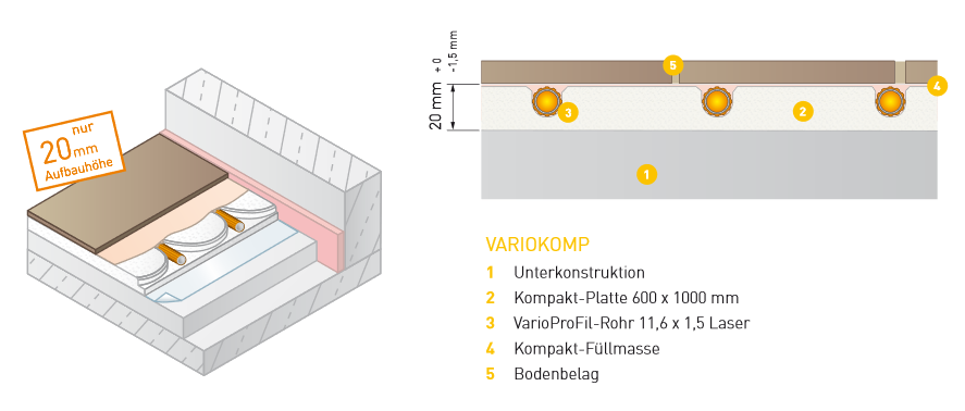 Variotherm Fussbodenheizung Variokomp 90 m² 20 mm Paket Trockenbau Dünnbett