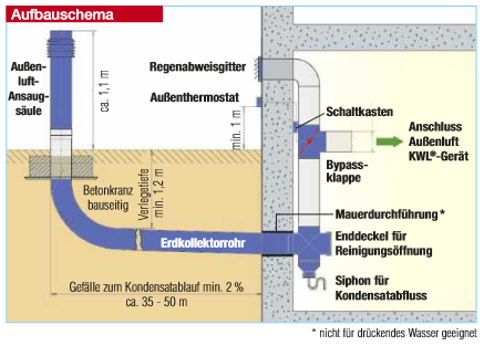 Helios Luft-Erdwärmetauscher LEWT Bausatz #2977 Ansaugturm Wohnraumlüftung