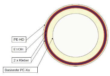 Schütz Fußbodenheizung duo-flex Sicherheits Heizrohr PE-Xa 16 x 2,0 mm