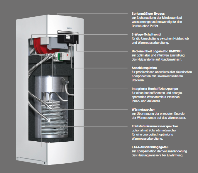 Buderus Split Wärmepumpe Paket Logatherm WPLS13.2 RT Split-WP 13 kW (A2/W35)