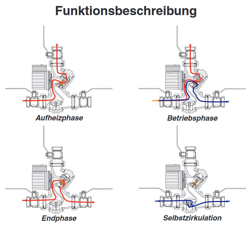 Laddomat 21-100 mit Wilo Para 25/1-6 Thermische Rücklaufanhebung RTA Atmos