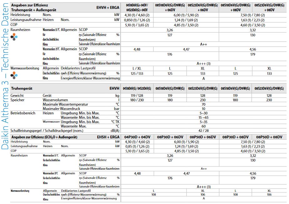 Daikin Altherma 3 R 6 kW Luft Wasser Wärmepumpe Speicher ECH2O 508 H/C Paket