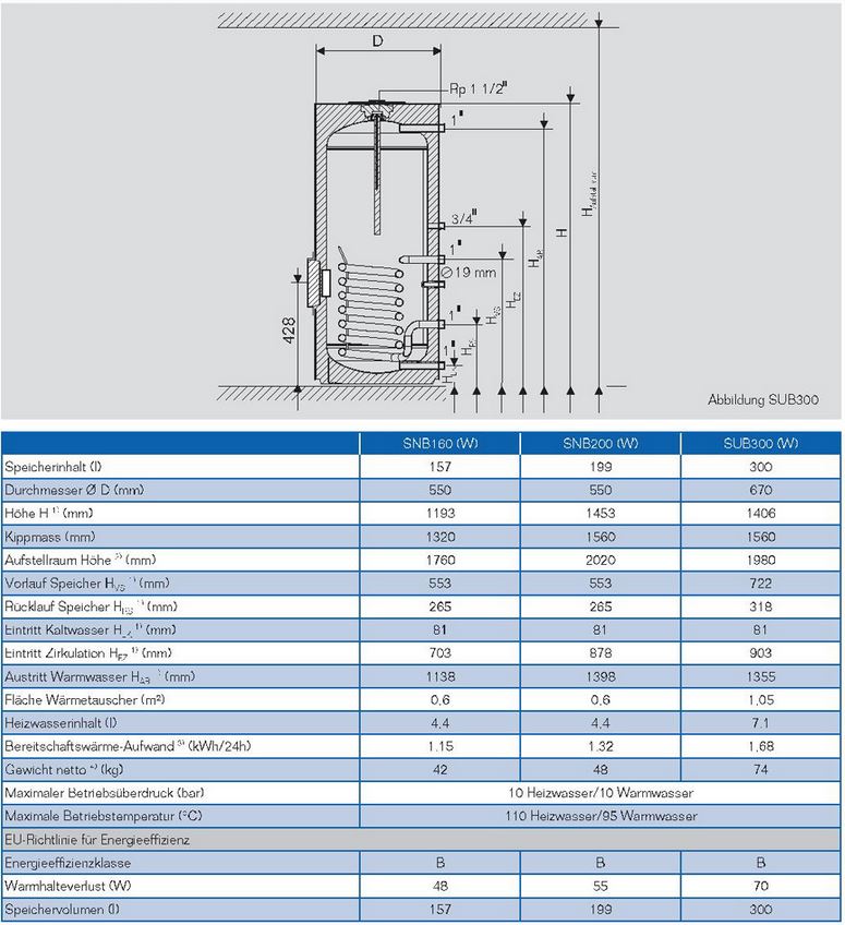 Buderus Paket K108 GB102S 30 kW Gasbrennwert Kessel Logalux Speicher RC200