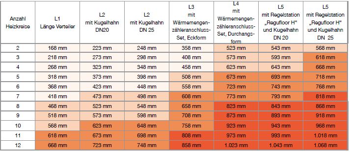 Edelstahl Heizkreisverteiler by Oventrop ComfortRoll 3.0 mit KHS 3/4"