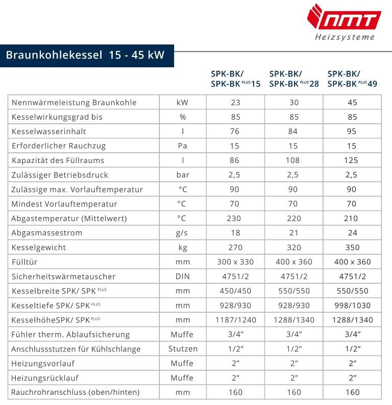 NMT Braunkohlekessel SPK-28 BK 30 kW Kohlekessel Naturzugkessel Abgang oben