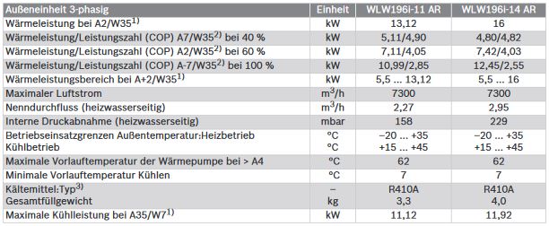 Buderus Luft Wasser Wärmepumpe Logatherm Logaplus Paket WLW196i-14 kW AR T190