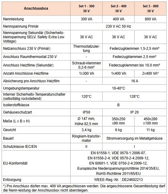 Intercal Elektro Fussbodenheizung ECOHEAT Carbon Set 1 2,28 m² 300 W Wandheizung