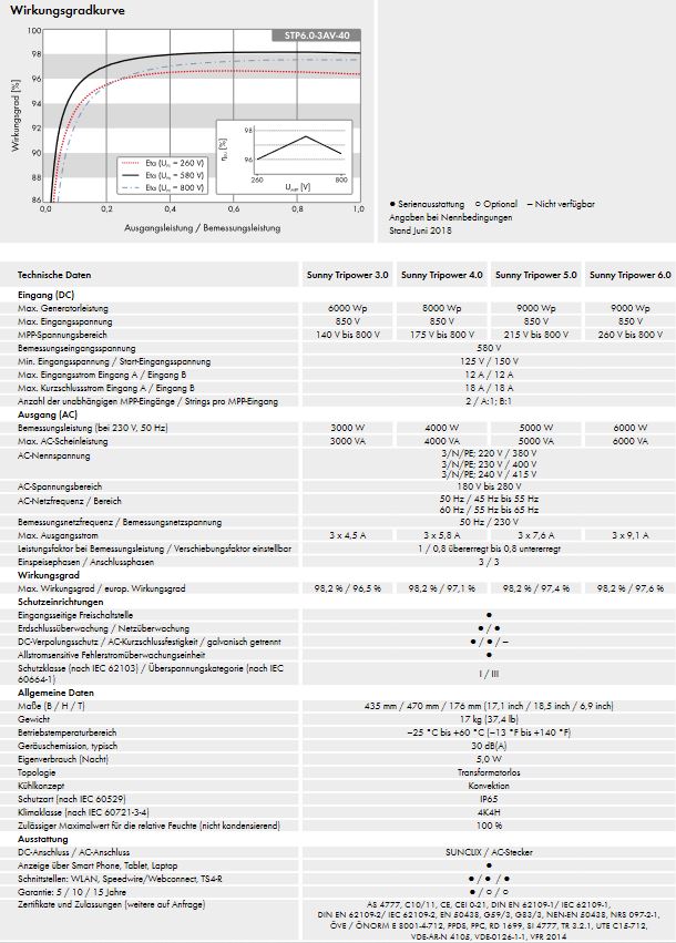 Wechselrichter SMA Sunny Tripower 3.0 Photovoltaik dreiphasig Netzeinspeisegerät