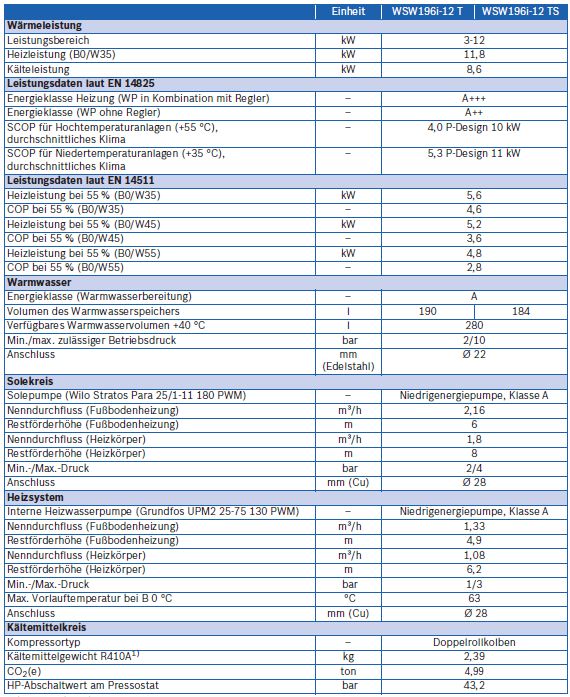 Buderus Sole Wasser Wärmepumpe WSW196i-12 TS185 Erdwärmepumpe Warmwasserspeicher