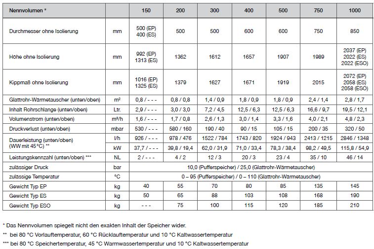 TWL Edelstahlspeicher Edelstahl Solarspeicher Typ EP ES ESO - Pufferspeicher V4A